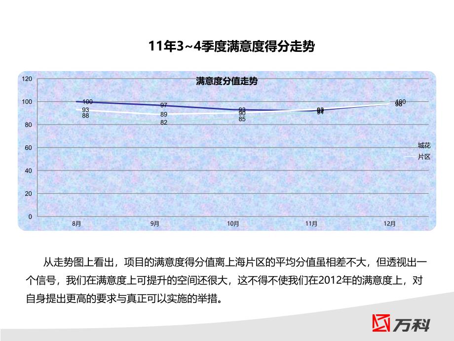 万科城花新园满意度提升方案剖析_第4页