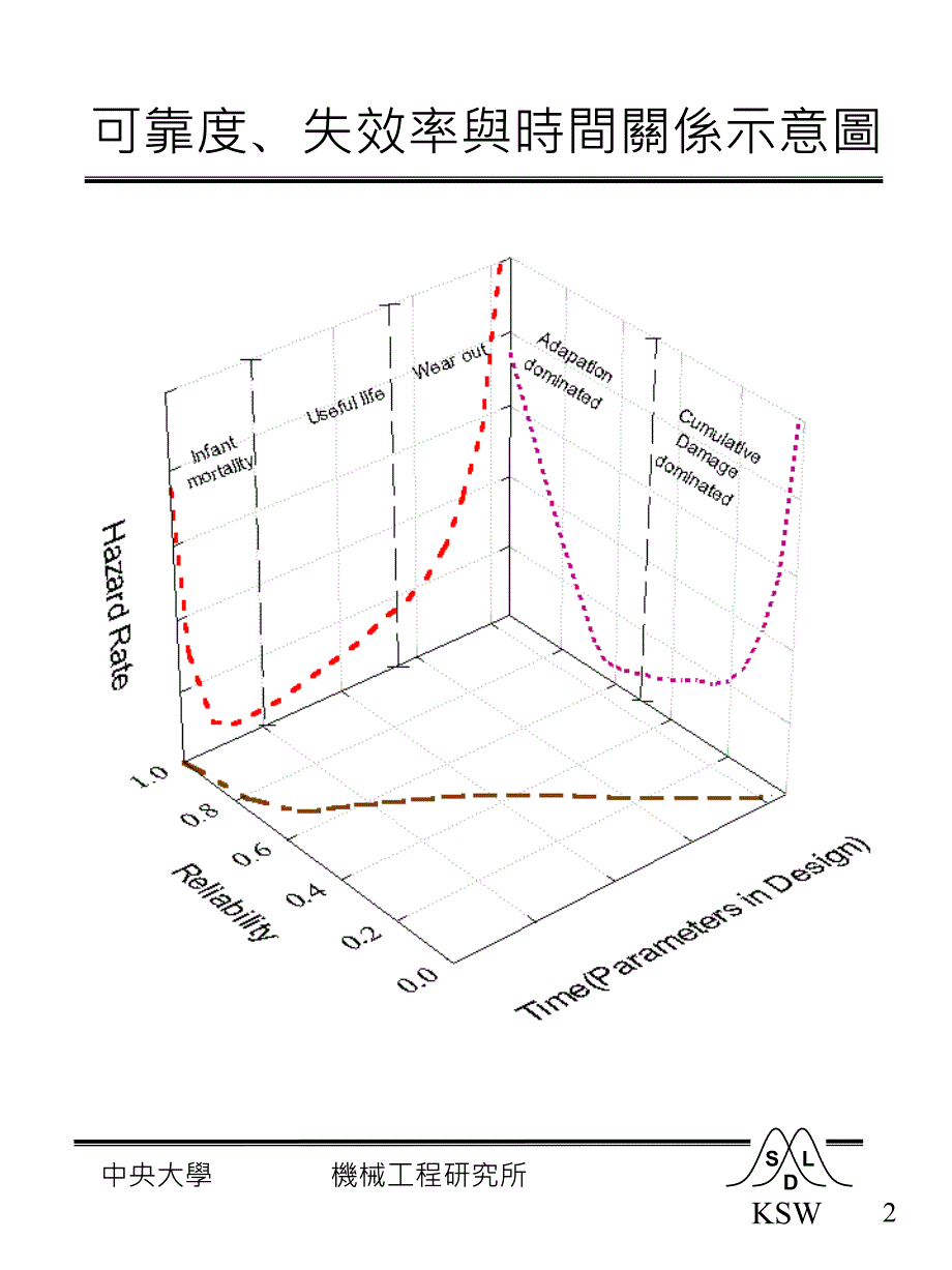 可靠度失效率与时间关系示意图_第1页