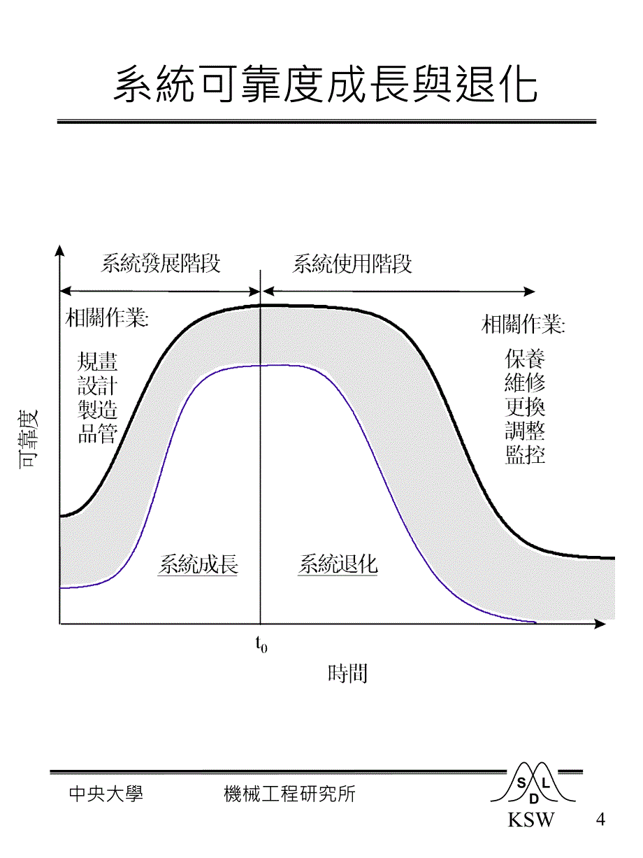 可靠度失效率与时间关系示意图_第3页