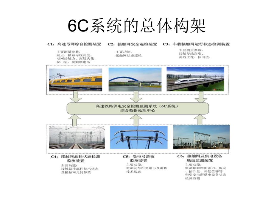 高速铁路牵引供电系统6C系统运用现状分析.ppt_第3页