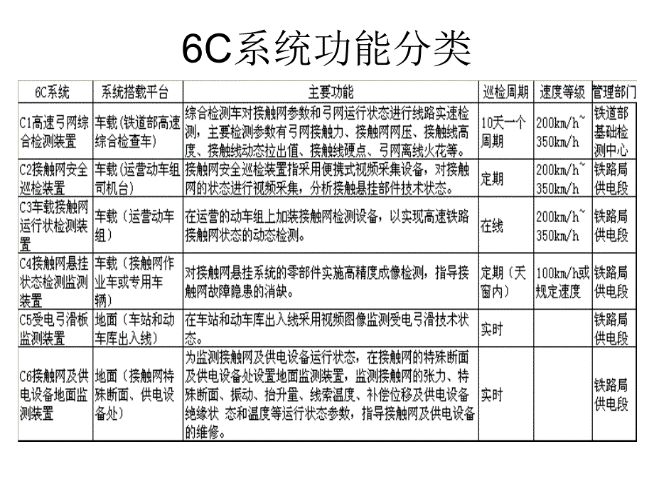 高速铁路牵引供电系统6C系统运用现状分析.ppt_第4页