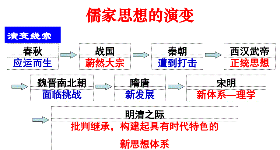 人教版必修3第1课百家争鸣和儒家思想的形成共72张PPT[精选文档]_第2页