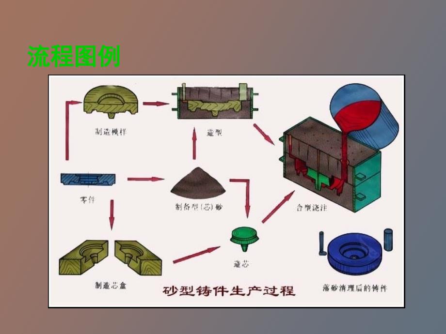 铸造成形技术-铸造方法_第3页