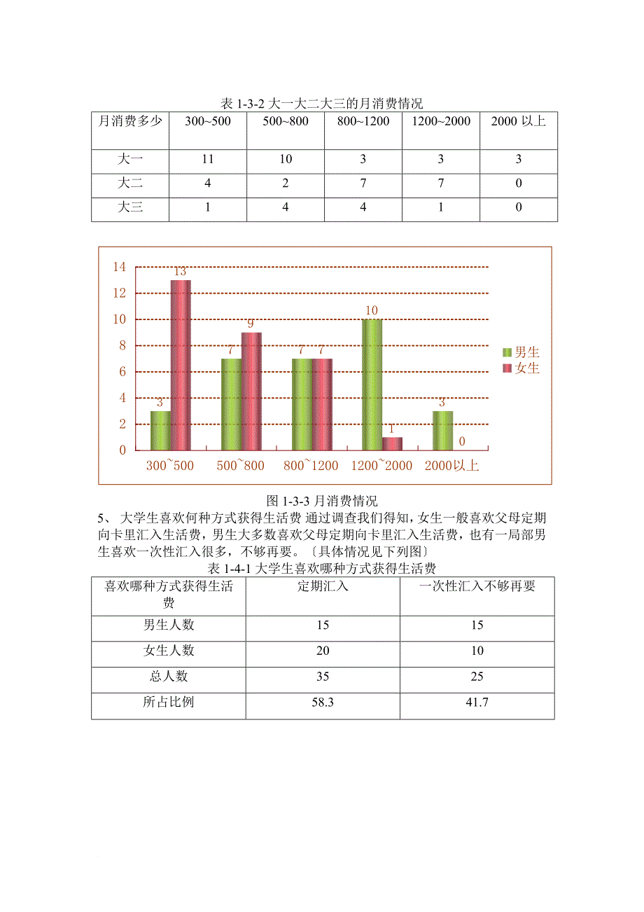 大学生生活费支出情况调查总结_第3页