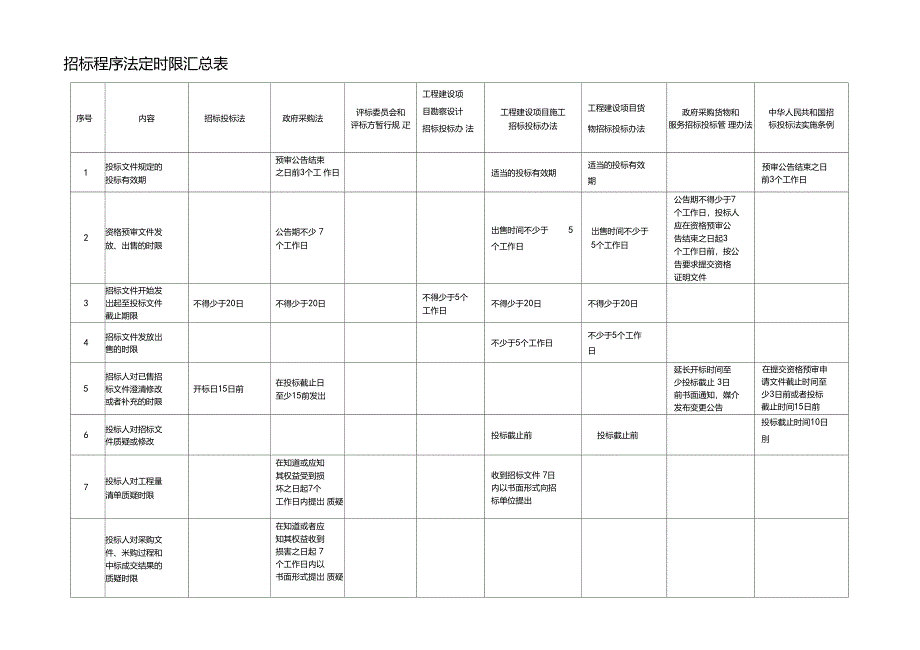 招标程序法定时限要求的规定汇总表_第1页