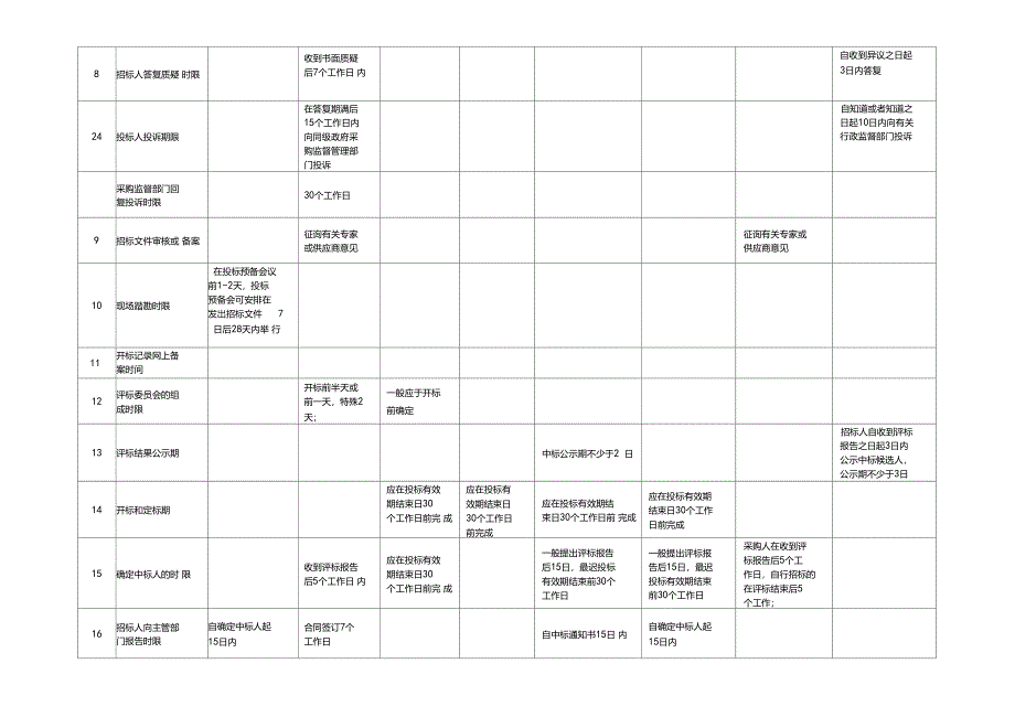 招标程序法定时限要求的规定汇总表_第2页