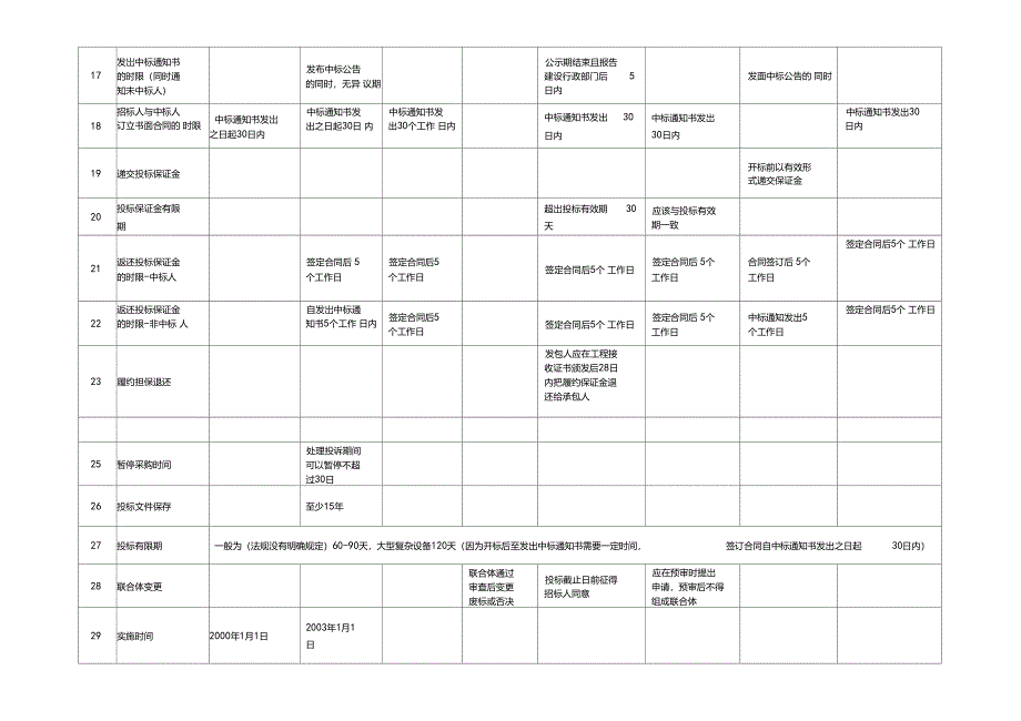 招标程序法定时限要求的规定汇总表_第3页