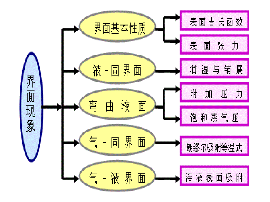 物理化学-第八章界面张力复习_第2页