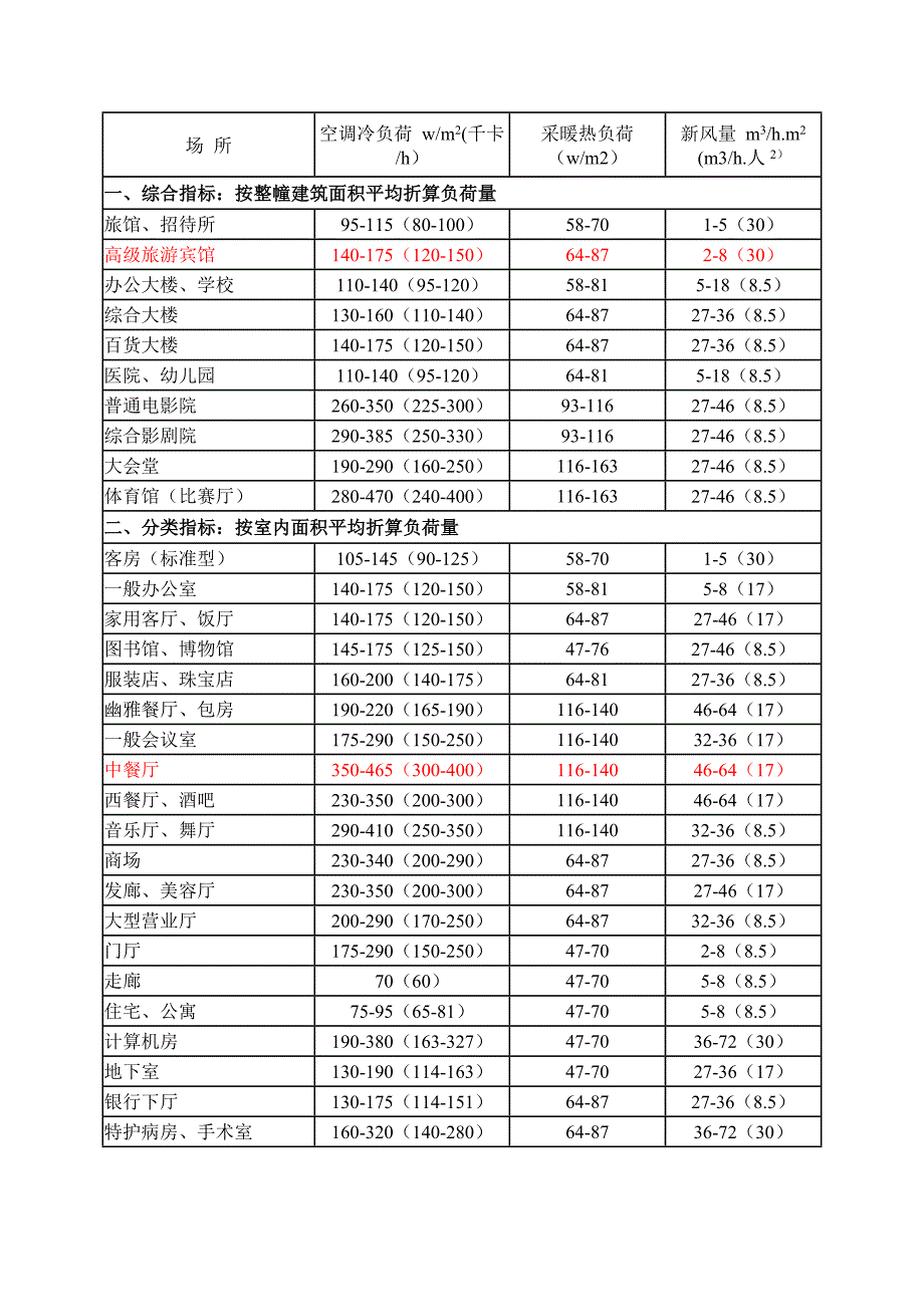最新空调冷、热负荷与新风负荷估算指标_第1页