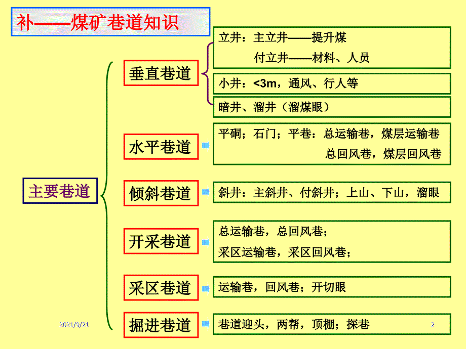 第7章矿井地质_第2页