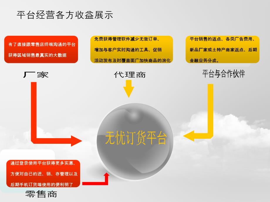 电子商务交易平台招商手册.ppt_第3页