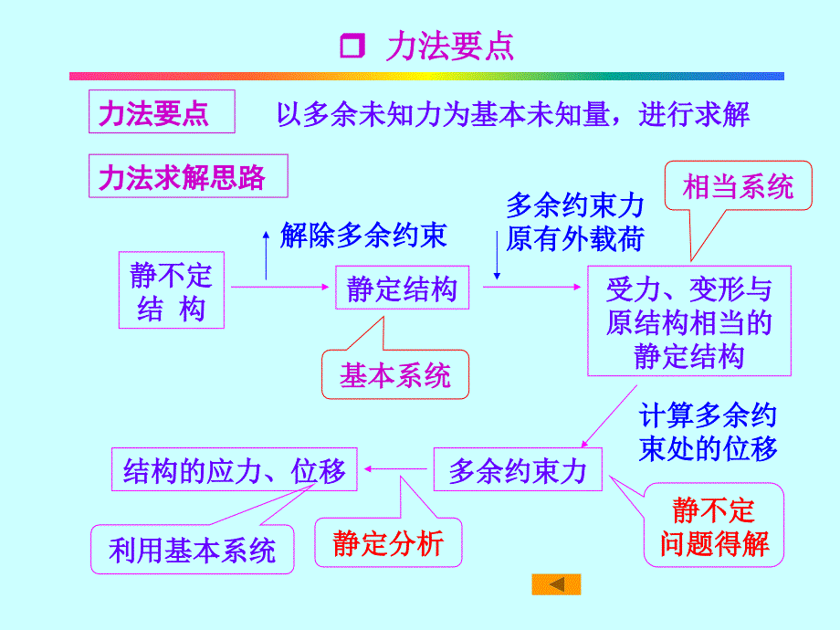 变形对称内力_第3页