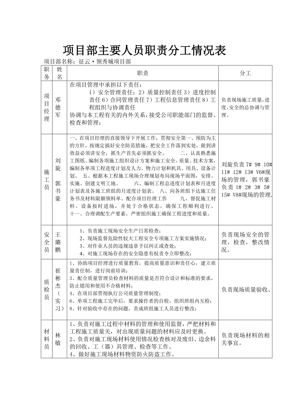 项目部主要人员职责分工情况表_第1页