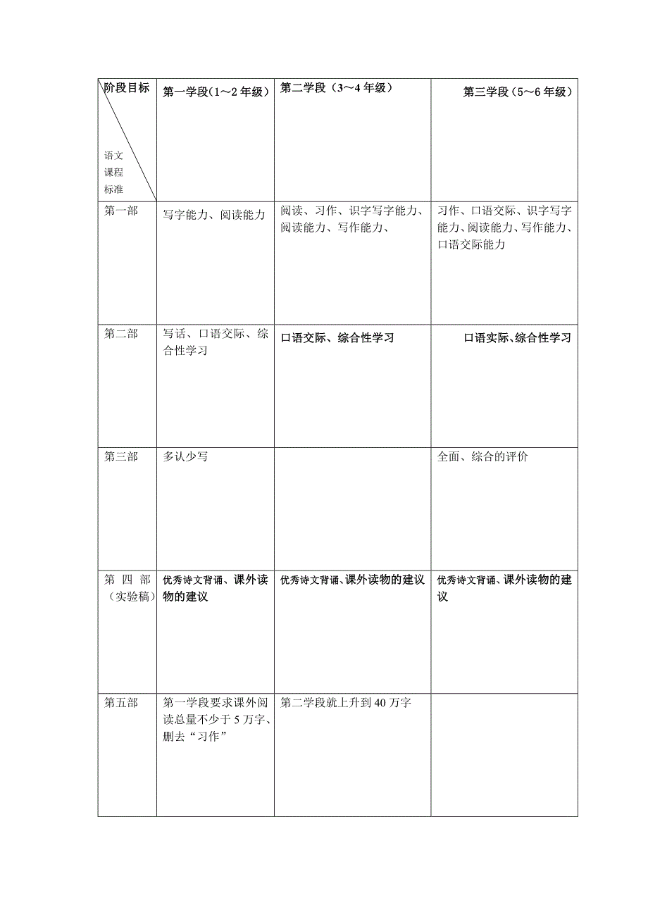 《小学课程目标》word版_第1页