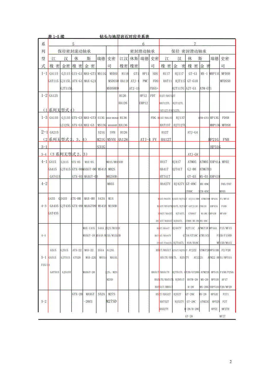 地层系列与钻头选型对照表_第2页