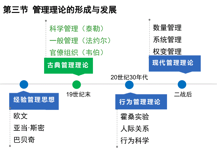 教学节段2-古典管理理论课件_第2页