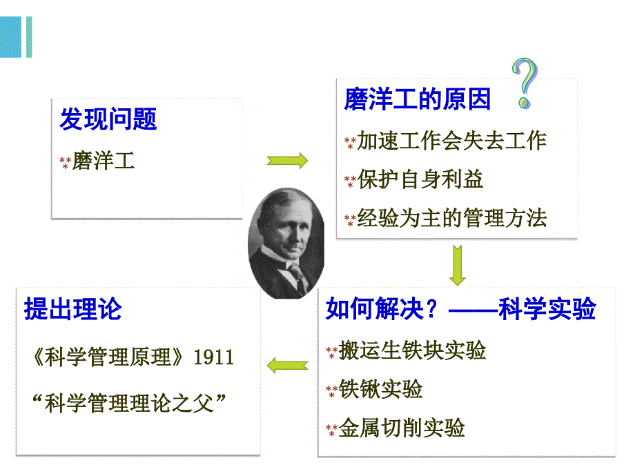 教学节段2-古典管理理论课件_第4页