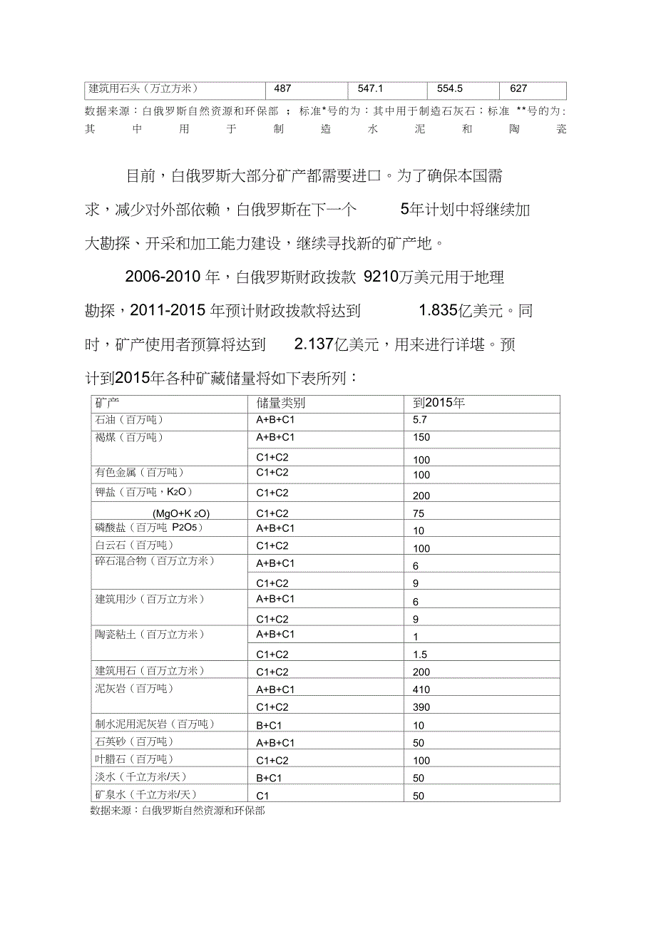 白俄罗斯的矿产和能源资源概况_第2页