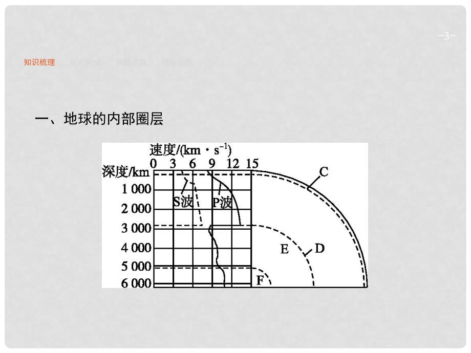 高优指导高考地理一轮复习 1.5 地球的结构课件 湘教版_第3页