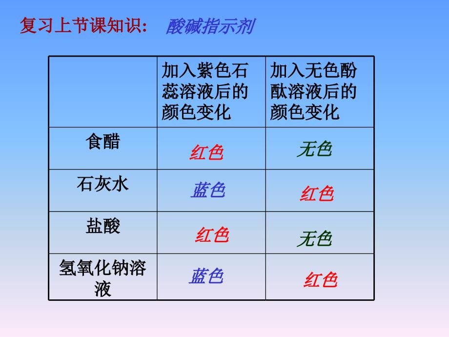 常见的酸和碱3_第3页