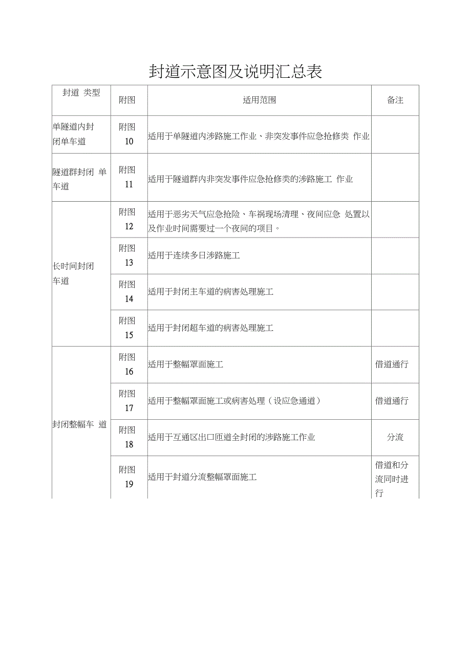 高速公路封道施工标志标牌示意图_第2页