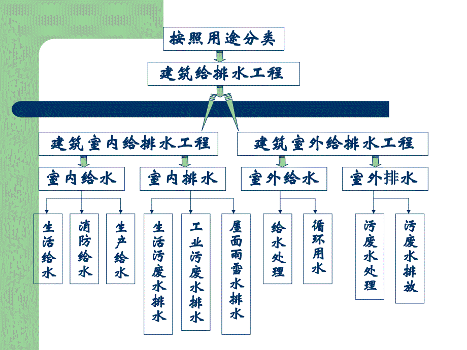 第七章_建筑给排水和燃气_第4页