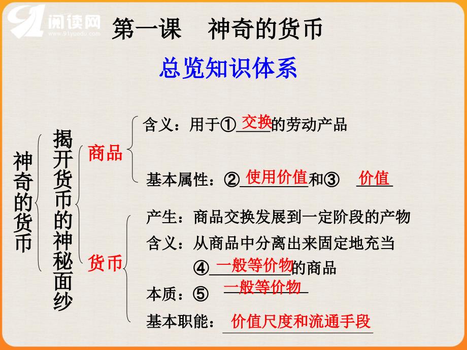 一章节神奇货币总览知识体系PPT课件_第1页