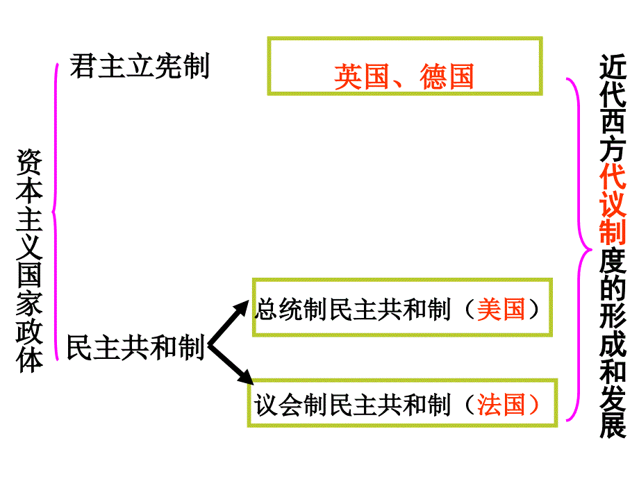 近代西方民主政治的确立与发展ppt9课件_第4页