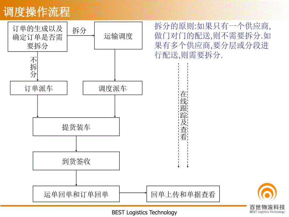 TMS调度操作介绍_第3页