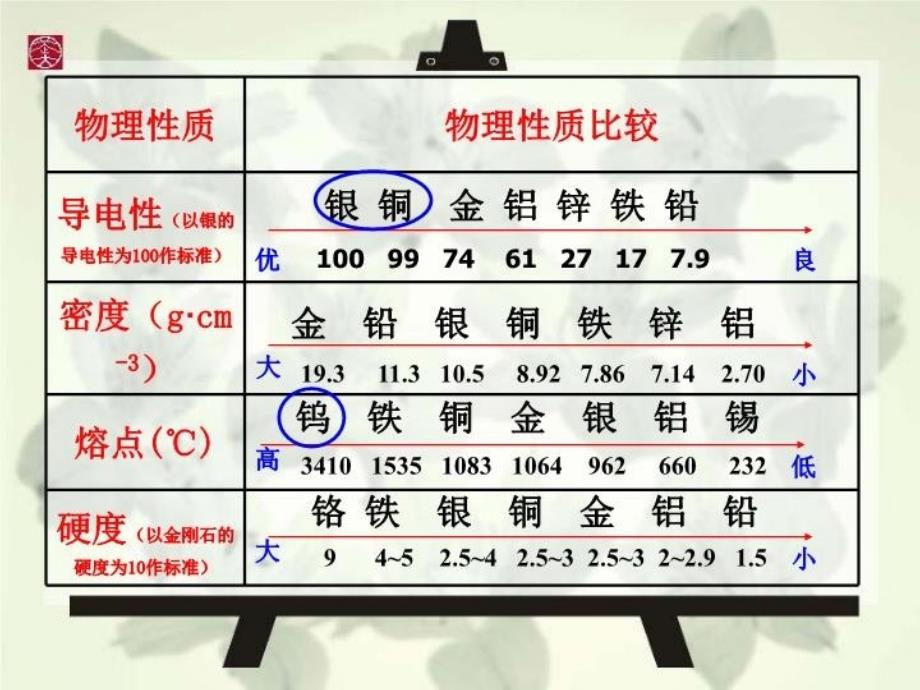 最新常见的金属材料1PPT课件_第4页