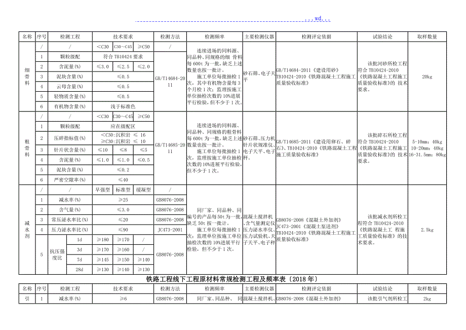 铁路线下工程试验检测项目和频率表(2018)_第2页