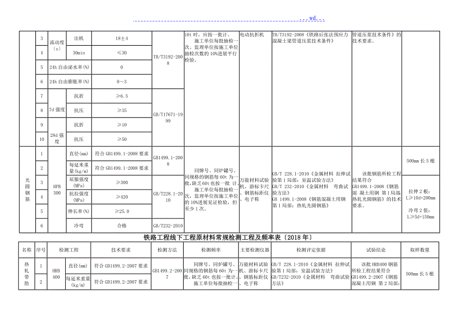 铁路线下工程试验检测项目和频率表(2018)_第4页