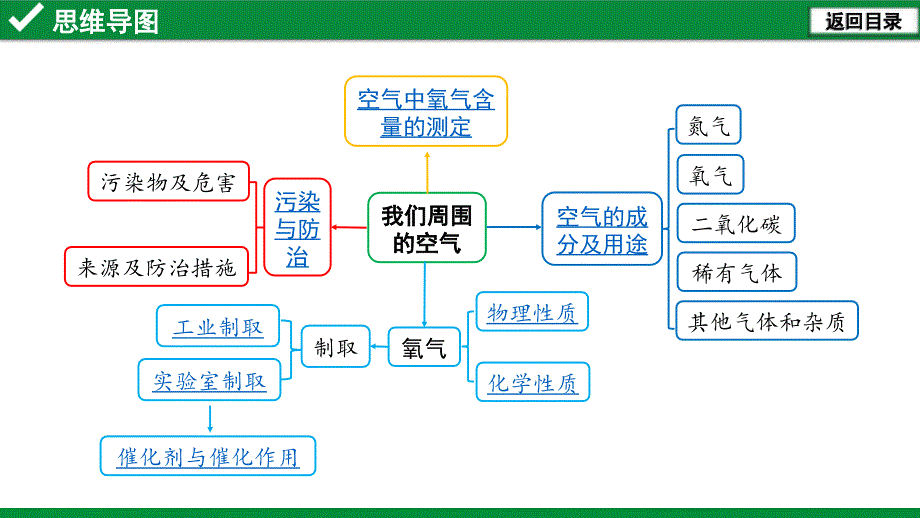 初中化学我们周围的空气_第2页