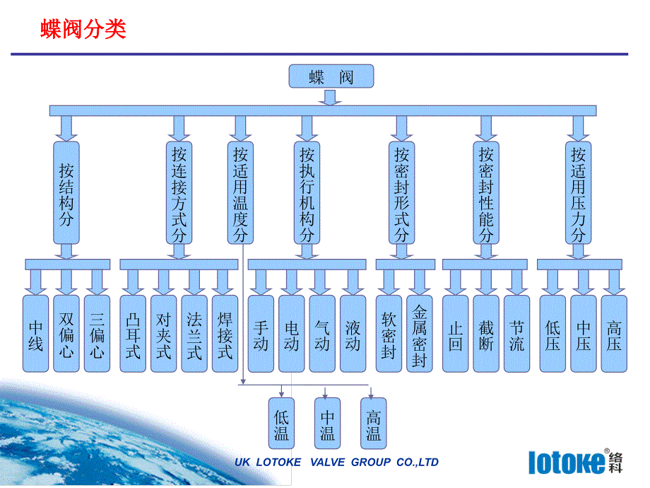 lotoke三偏心全金属硬密封蝶阀PPT课件_第1页