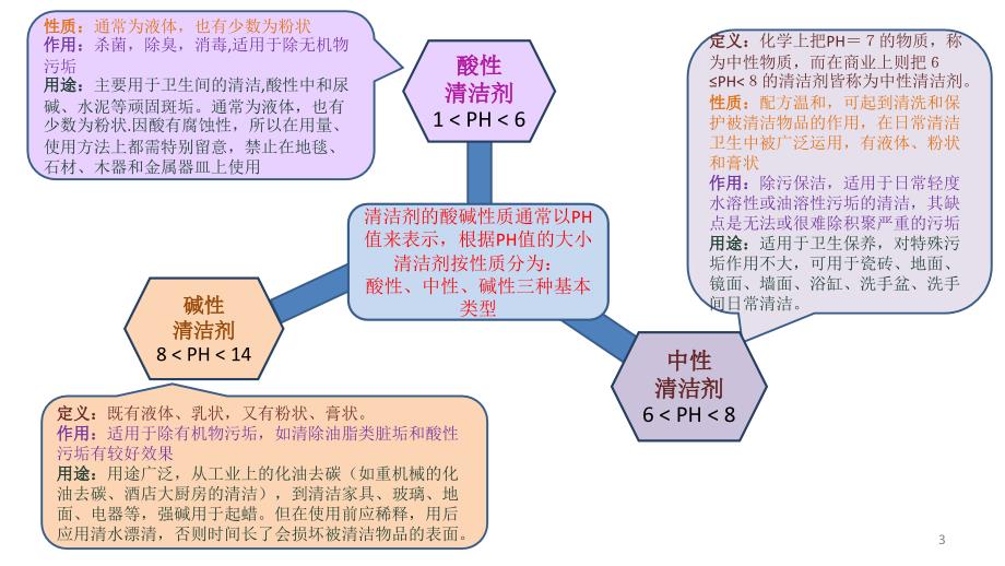 清洁剂知识培训PPT幻灯片课件ppt_第3页