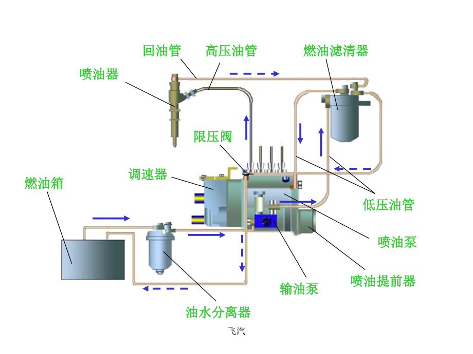 7第二章第六节柴油机燃料供给系_第3页