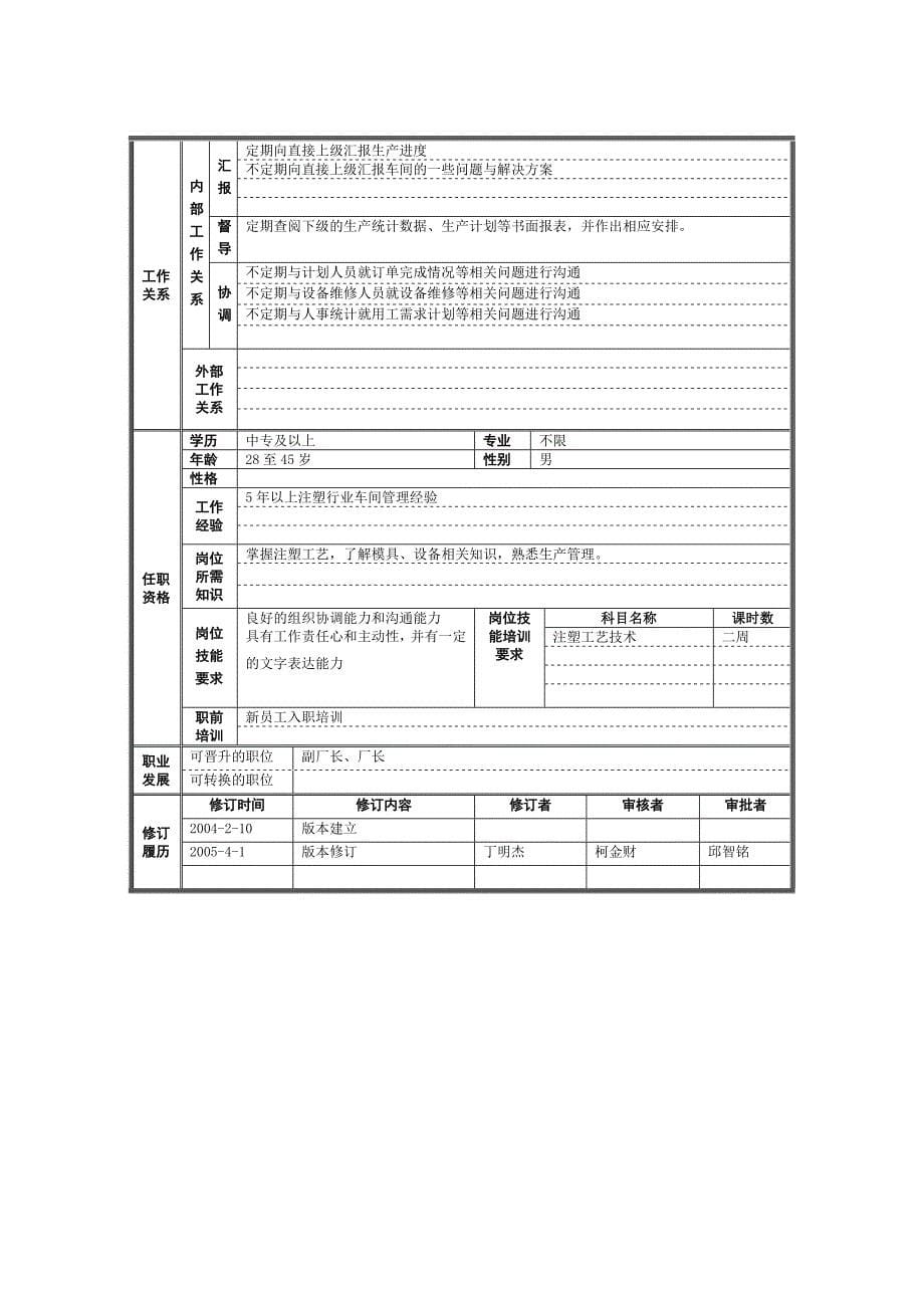 某注塑厂岗位规范表汇总_第5页