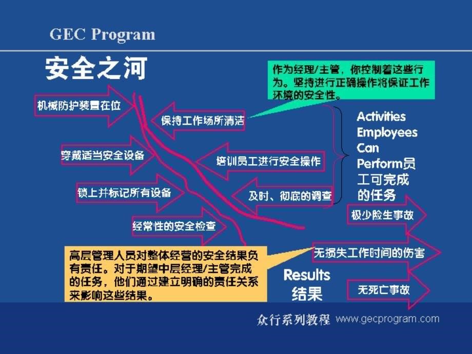 生产主管培训12现场安全管理_第5页