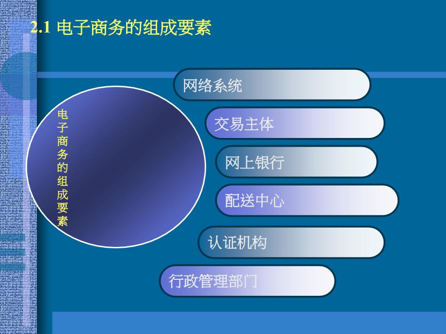 教学课件第二讲电子商务系统与基本框架_第4页