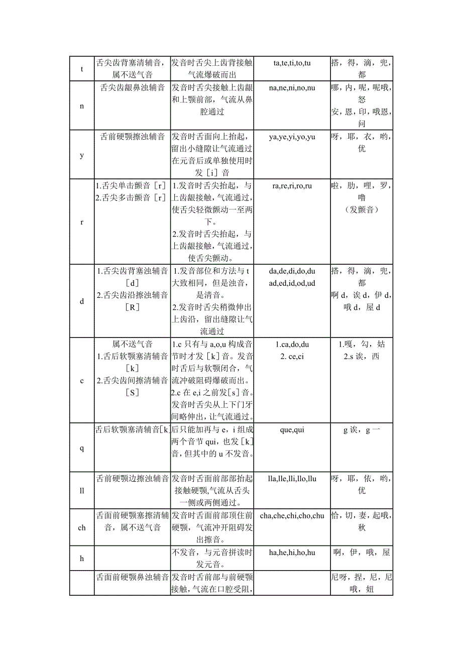 西班牙语发音入门.doc_第2页