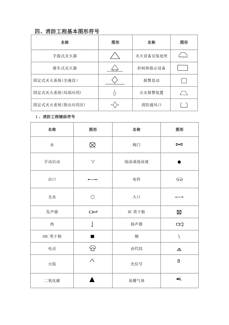 CAD给排水暖通空调消防施工图全部图例可编辑范本_第4页