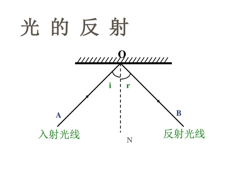 科学2.1形成视觉的条件光的反射课件华师大版八....ppt_第2页