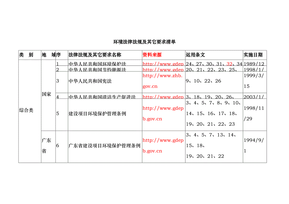 环境法律法规及其他要求清单_第1页