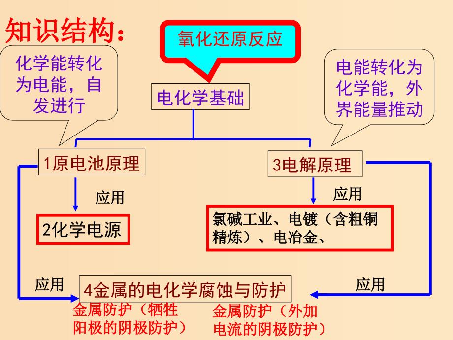 2018-2019年高中化学 第04章 电化学基础章末复习课件 新人教版选修4.ppt_第1页