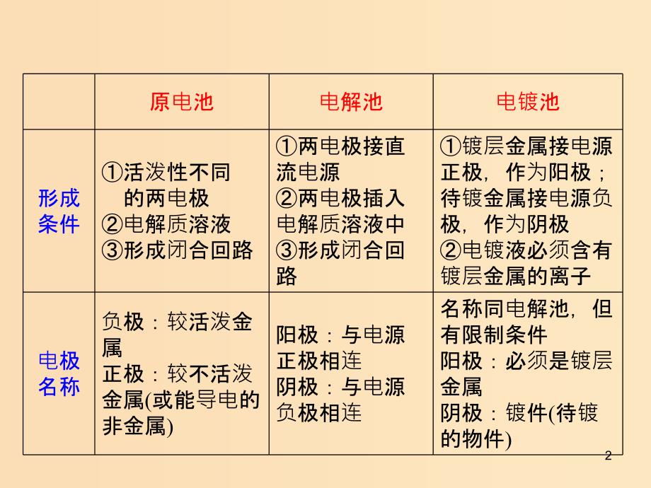 2018-2019年高中化学 第04章 电化学基础章末复习课件 新人教版选修4.ppt_第2页