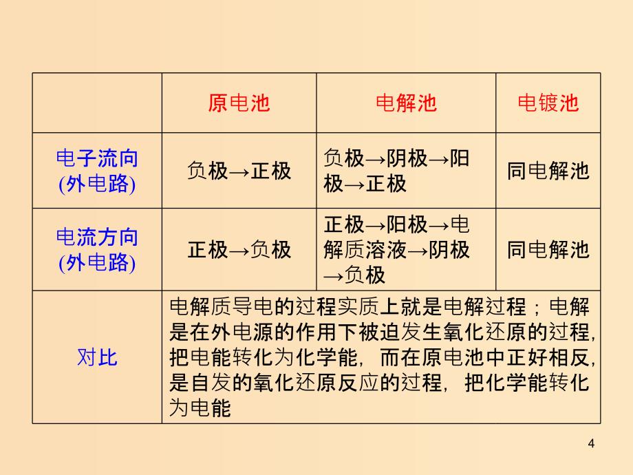 2018-2019年高中化学 第04章 电化学基础章末复习课件 新人教版选修4.ppt_第4页