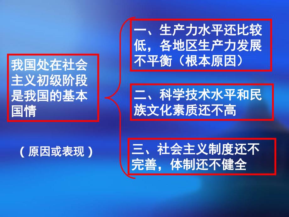 基本国情复习范例课件_第4页