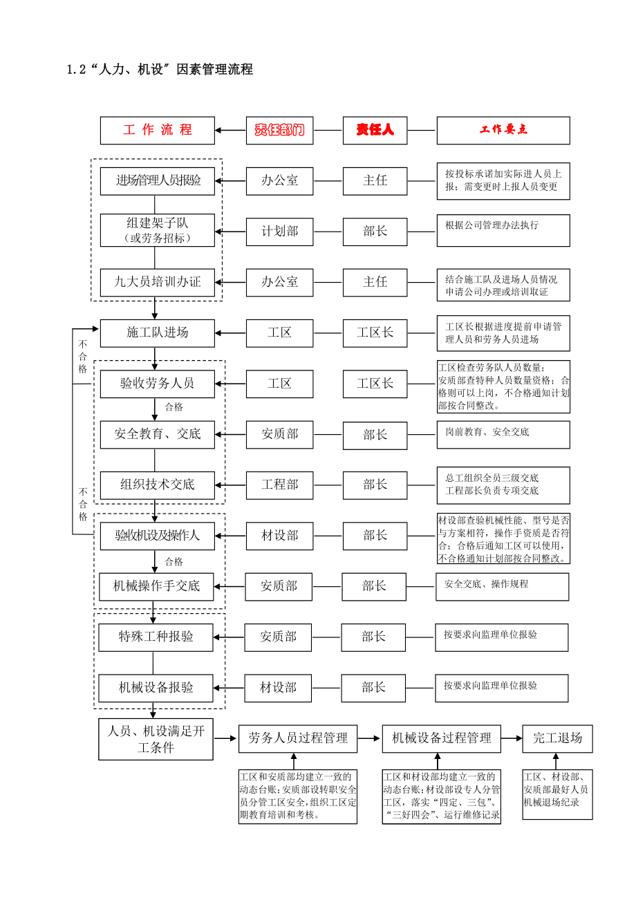 施工质量控制流程及要点交底.docx_第4页