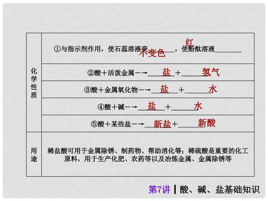 中考化学考前热点冲刺《第七讲 酸碱盐基础知识（第1课时）》（单课考点自主梳理+热点反馈+典例真题分析）课件 新人教版_第4页