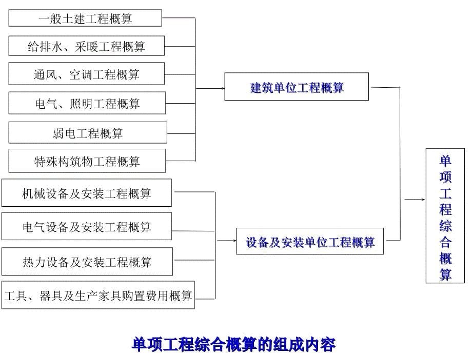 设计概算的编制与审核.ppt_第5页